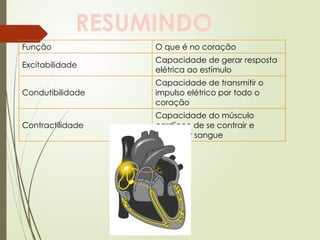 Função O que é no coração
Excitabilidade
Capacidade de gerar resposta
elétrica ao estímulo
Condutibilidade
Capacidade de transmitir o
impulso elétrico por todo o
coração
Contractilidade
Capacidade do músculo
cardíaco de se contrair e
bombear sangue
RESUMINDO
 