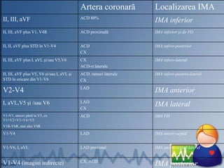 Artera coronară Localizarea IMA
II, III, aVF ACD 80%
IMA inferior
II, III, aVF plus V1, V4R ACD proximală IMA inferior şi de VD
II, II, aVF plus STD în V1-V4 ACD
CX
IMA infero-posterior
II, III, aVF plus I, aVL şi/sau V5,V6 CX
ACD-rr.laterale
IMA infero-lateral
II, III, aVF plus V5, V6 şi/sau I, aVL şi
STD în oricare din V1-V6
ACD, ramuri laterale
CX
IMA infero-postero-lateral
V2-V4 LAD
IMA anterior
I, aVL,V5 şi /sau V6 LAD
CX
IMA lateral
V1-V3, uneori până la V5, cu
V1>V2>V3>V4>V5
V1R-V6R, mai ales V4R
ACD IMA VD
V1-V4 LAD IMA antero-septal
V1-V6, I, aVL LAD proximal IMA antero-septal-lateral
V1-V4 (imagini indirecte) CX, ACD
IMA posterior
 