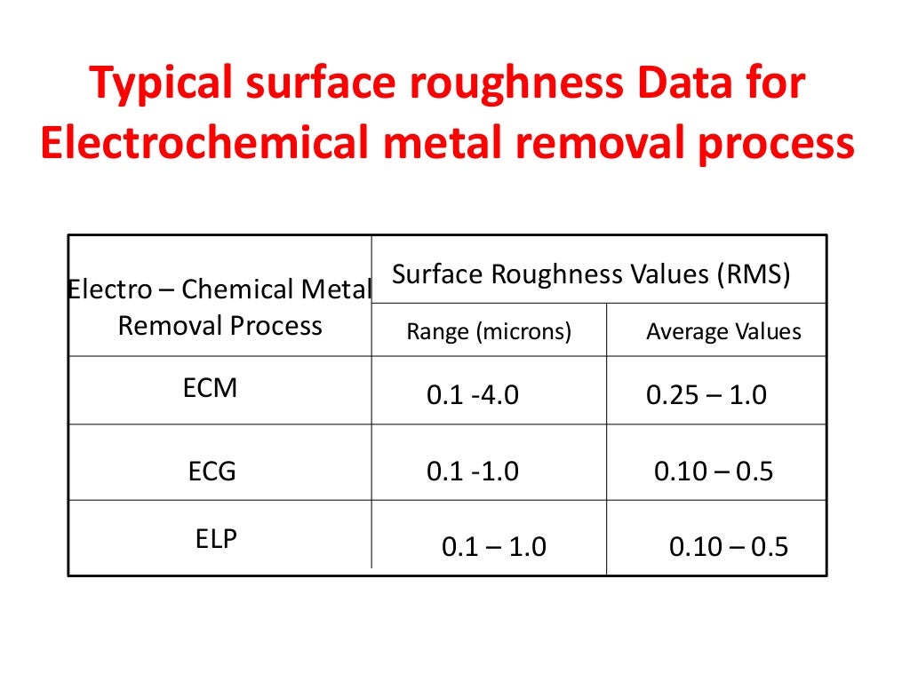 Electro Chemical Grinding & Electro Chemical Honing processes
