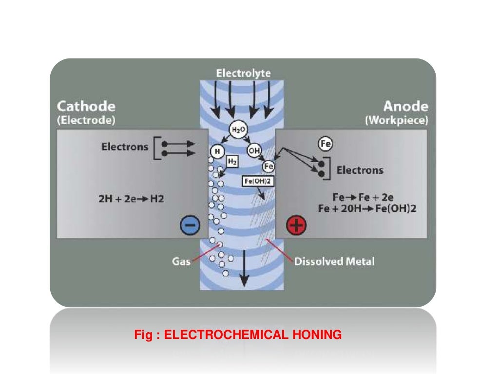 Electro Chemical Grinding & Electro Chemical Honing processes