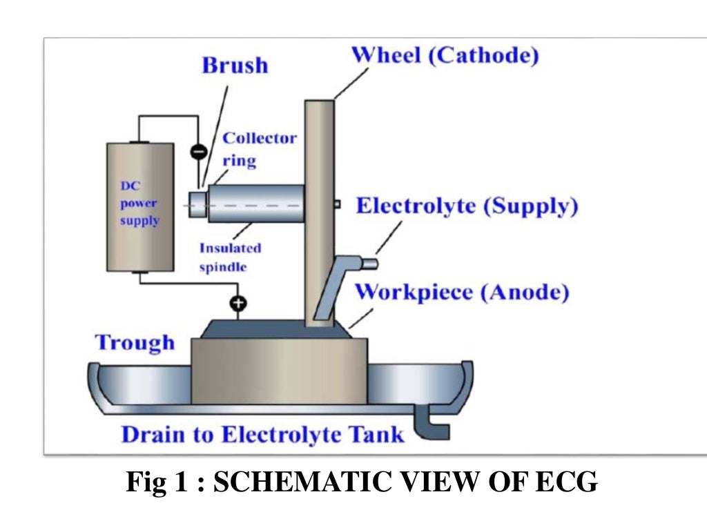 Electro Chemical Grinding & Electro Chemical Honing processes