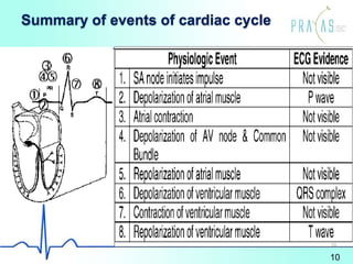 Summary of events of cardiac cycle
10
10
 