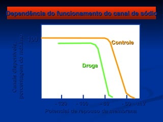Dependência do funcionamento do canal de sódio
 porcentagem do máximo


                         100                         Controle
   Canais disponíveis,




                                           Droga




                                  - 120    - 100   - 80   - 60 mV
                               Potencial de repouso da membrana
 