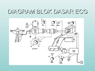 DIAGRAM BLOK DASAR ECGDIAGRAM BLOK DASAR ECG
 
