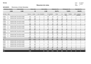 Hora : 11:02:42
Fecha :Benissa 21/12/2015
Página:Resumen de votos 1
Elecciones a Cortes Generales20/12/2015
Electores censados Votos emitidos Votos nulos Votos válidos Abstención (%) Participación (%) Escrutado (%)
%100,00%73,934.346494.3955.945 %26,07
Dist./Secc. Mesa Electores V. válidos V. nulos V.BLANCO PP PODEMO
S-
PSOE C's EUPV-
UPeC
PACMA UPYD CENTRO
MODERA
P- LIB
01/001 A CENTRE D'ART TALLER DE IVARS 470 2 105 94 70 55 11 1 1 1 02342
01/001 B CENTRE D'ART TALLER DE IVARS 575 3 150 121 78 63 14 1 6 1 03439
1.045 5 255 215 148 118 25 2 7 2 001/001 781 5
01/002 A CENTRE D'ART TALLER DE IVARS 511 0 141 89 55 67 16 0 0 3 55379
01/002 B CENTRE D'ART TALLER DE IVARS 454 2 133 83 45 53 11 3 1 2 13335
965 2 274 172 100 120 27 3 1 5 601/002 714 8
01/003 A CENTRE D'ART TALLER DE IVARS 484 3 111 97 73 39 17 4 2 1 06351
01/003 B CENTRE D'ART TALLER DE IVARS 390 4 70 100 63 37 13 2 0 1 02290
874 7 181 197 136 76 30 6 2 2 001/003 641 8
01/004 U CENTRE D'ART TALLER DE IVARS 753 3 166 166 105 90 32 3 4 0 05574
753 3 166 166 105 90 32 3 4 0 001/004 574 5
01/005 A CENTRE D'ART TALLER DE IVARS 516 1 121 98 68 66 14 4 2 2 07376
01/005 B CENTRE D'ART TALLER DE IVARS 504 2 104 94 61 61 16 5 0 0 04347
1.020 3 225 192 129 127 30 9 2 2 001/005 723 11
4.657 20 1.101 942 618 531 144 23 16 11 601 3.433 37
02/001 A CENTRE D'ART TALLER DE IVARS 346 0 90 67 42 39 5 1 2 0 14248
02/001 B CENTRE D'ART TALLER DE IVARS 252 1 58 51 28 26 5 2 2 0 01176
02/001 C CENTRE D'ART TALLER DE IVARS 345 6 104 73 35 30 8 1 1 1 13260
02/001 D CENTRE D'ART TALLER DE IVARS 345 1 80 60 37 34 8 2 4 0 04229
1.288 8 332 251 142 129 26 6 9 1 202/001 913 12
1.288 8 332 251 142 129 26 6 9 1 202 913 12
Total 5.945 28 1.433 1.193 760 660 170 29 25 12 84.346 49
 