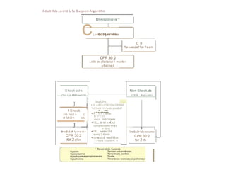 A d u lt Adv.,,n c t d L fe Support A lgor ithm
Unresponsive '?
.L
c Open airway
Look
l
or $1
gns of Ide
C ll
ResuscJta11on Team
CPR 30:2
l.klbl de (1bnllator I monitor
a ltache d
Shockable
(Vr I pl.llM1ns VT)
Non-Shockab
l
e
(PEA , Asy><ole)
J
Ing CPR: -----.
• C « r6Clt 6'V&!'!il)le ClllIS&S'
1 Shock
150 3'60 J b C
or 3&1.Jn sic
J
• c::n.ck I ll Cbode pos;itiofl
..........
• A . t i t verity;
IVi1" 1 t$$
1/ltWflt :Indc:xeyoen
• GI.,,..1
,
1
! Mt n •D
1
tcl
compressions Y.
'h&n
H CU'O
• GI....aciritnllM
eveiy 3-5 min
• Consldo1
: wniod<M
ont .
lln n1
9di::i1
• lyr •w m • lmnledi<lely resume
CPR 30·2
CPR 30:2
ror 2 n'lin
._
.Y.fOl)IM, nall'JM!U ll for 2 n
i
n
l
 