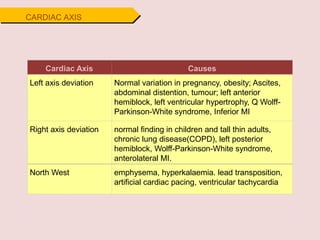 Cardiac Axis Causes
Left axis deviation Normal variation in pregnancy, obesity; Ascites,
abdominal distention, tumour; left anterior
hemiblock, left ventricular hypertrophy, Q Wolff-
Parkinson-White syndrome, Inferior MI
Right axis deviation normal finding in children and tall thin adults,
chronic lung disease(COPD), left posterior
hemiblock, Wolff-Parkinson-White syndrome,
anterolateral MI.
North West emphysema, hyperkalaemia. lead transposition,
artificial cardiac pacing, ventricular tachycardia
CARDIAC AXIS
 