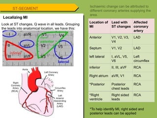 ST-SEGMENT
Anterior V1, V2, V3, LAD
V4
Septum V1, V2 LAD
left lateral I, aVL, V5,
V6
Left
circumflex
inferior II, III, aVF RCA
Right atrium aVR, V1 RCA
*Posterior Posterior
chest leads
RCA
*Right
ventricle
Localizing MI
Look at ST changes, Q wave in all leads. Grouping
the leads into anatomical location, we have this:
Ischaemic change can be attributed to
different coronary arteries supplying the
area.
Location of
MI
Lead with
ST changes
Affected
coronary
artery
Right sided RCA
leads
*To help identify MI, right sided and
posterior leads can be applied
I aVR
II
III
aVL
aVF
V1
V2
V3
V4
V5
V6
(LAD)
(RCA)
 