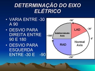 DETERMINAÇÃO DO EIXO
        ELÉTRICO
• VARIA ENTRE -30
  A 90
• DESVIO PARA
  DIREITA ENTRE
  90 E 180
• DESVIO PARA
  ESQUERDA
  ENTRE -30 E -90
 