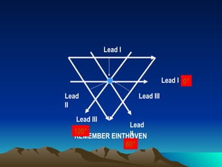 Lead I



                                  Lead I 0°

Lead                   Lead III
II
   Lead III
                Lead
  120°          II
  REMEMBER EINTHOVEN
               60°
 