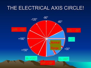 THE ELECTRICAL AXIS CIRCLE!
                            -90°
                  -120°
                                        -60°

 aVR- -150°                                        aVL - -30°

     +180°                                             I- 0°
                                   Normal
                                   Range        +30°
       +150°

              III- +120°                   II - +60°
                           aVF- + 90°
 