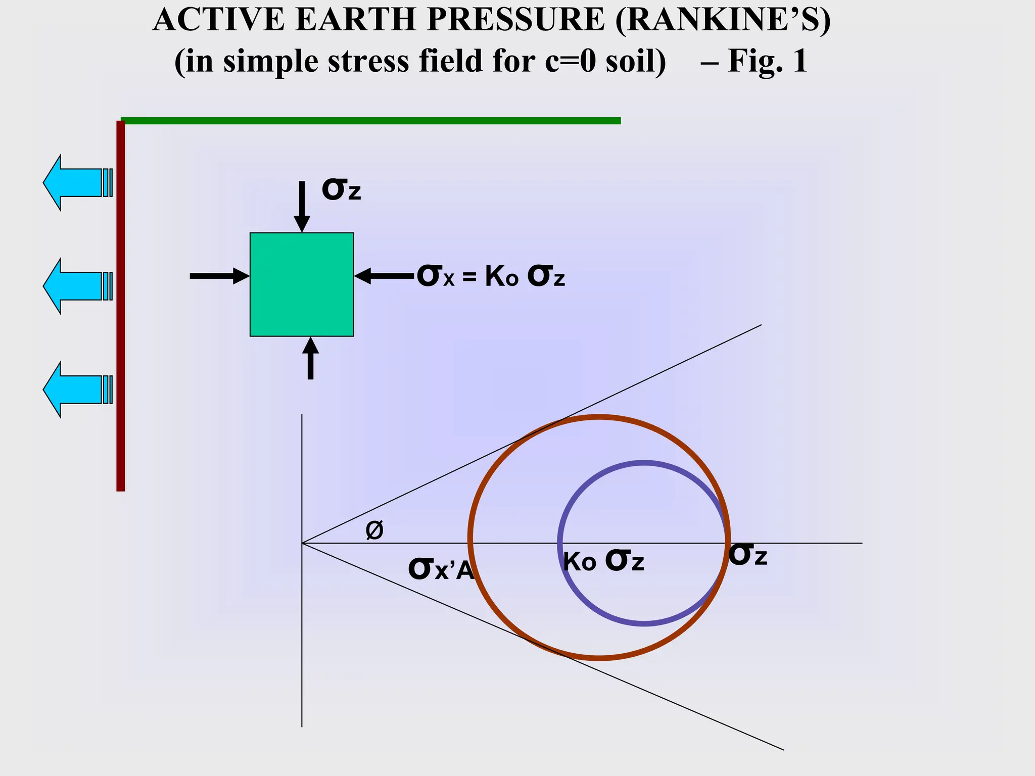 ACTIVE EARTH PRESSURE (RANKINE’S)
(in simple stress field for c=0 soil) – Fig. 1
σX = Ko σz
σz
σz
Ko σz
σx’A
ø
 