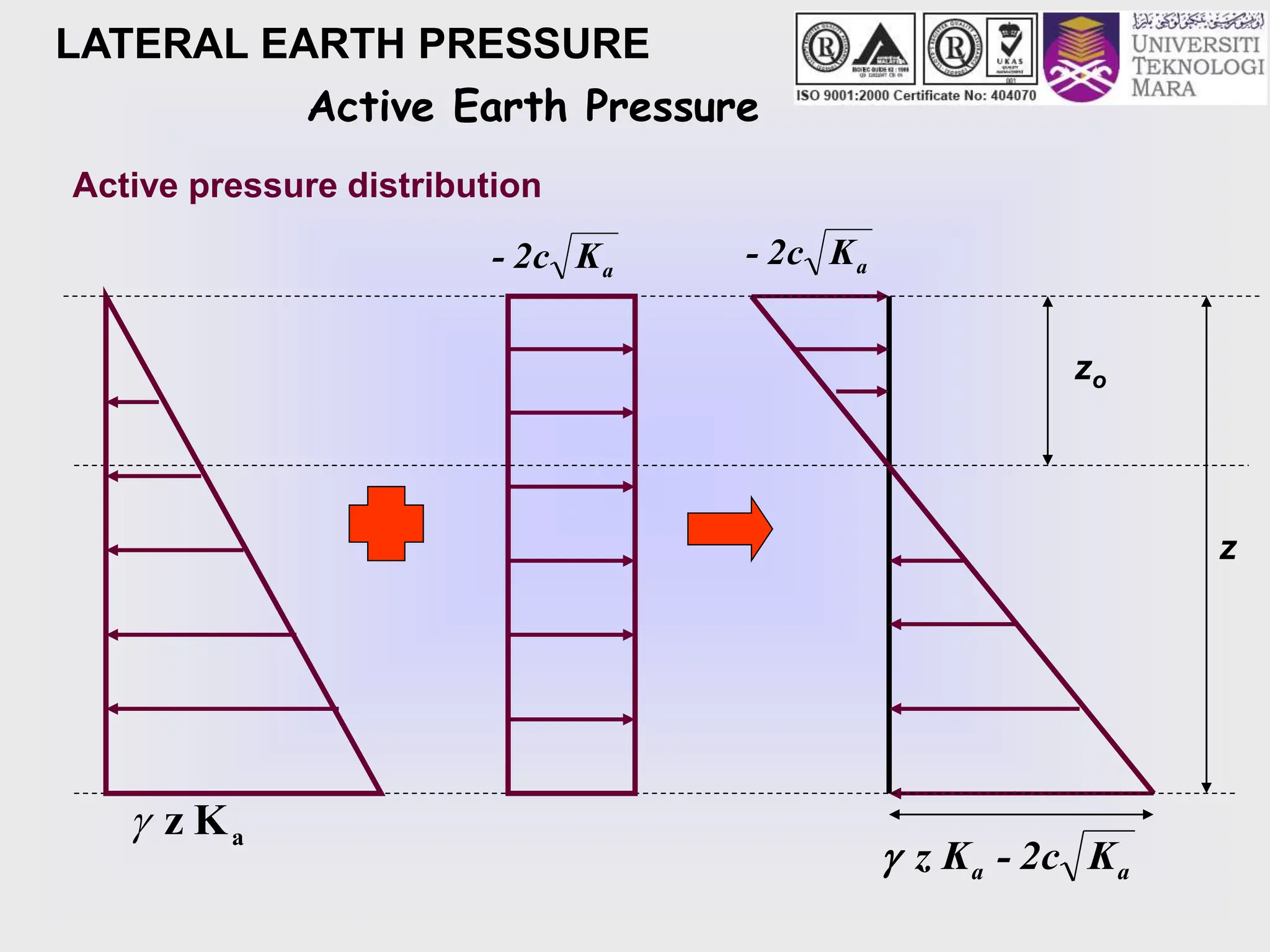 LATERAL EARTH PRESSURE
a
a K
2c
-
K
z

z
zo
a
K
2c
-
Active pressure distribution
Active Earth Pressure
a
K
2c
-
K
z a

 