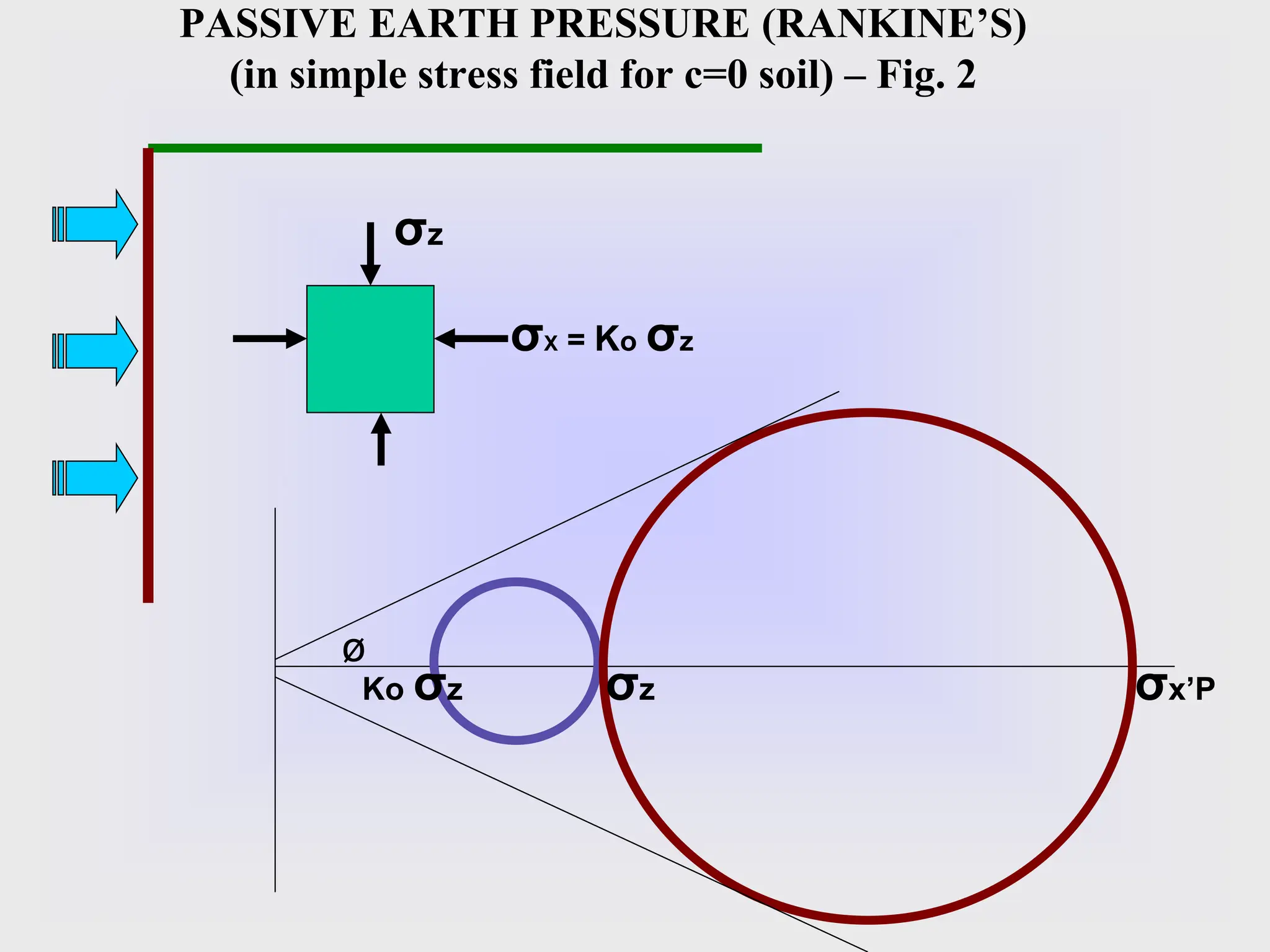 PASSIVE EARTH PRESSURE (RANKINE’S)
(in simple stress field for c=0 soil) – Fig. 2
σX = Ko σz
σz
σz
Ko σz σx’P
ø
 