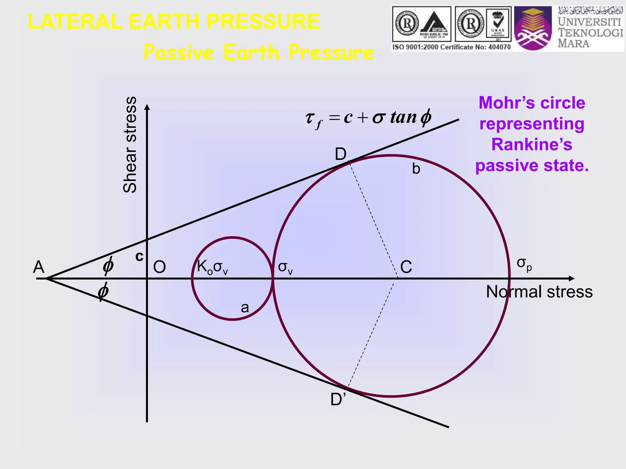 LATERAL EARTH PRESSURE
Shear
stress
Normal stress


 tan
c
f 

C
D
D’
O
A σp
Koσv
b
a
σv


c
Mohr’s circle
representing
Rankine’s
passive state.
Passive Earth Pressure
 
