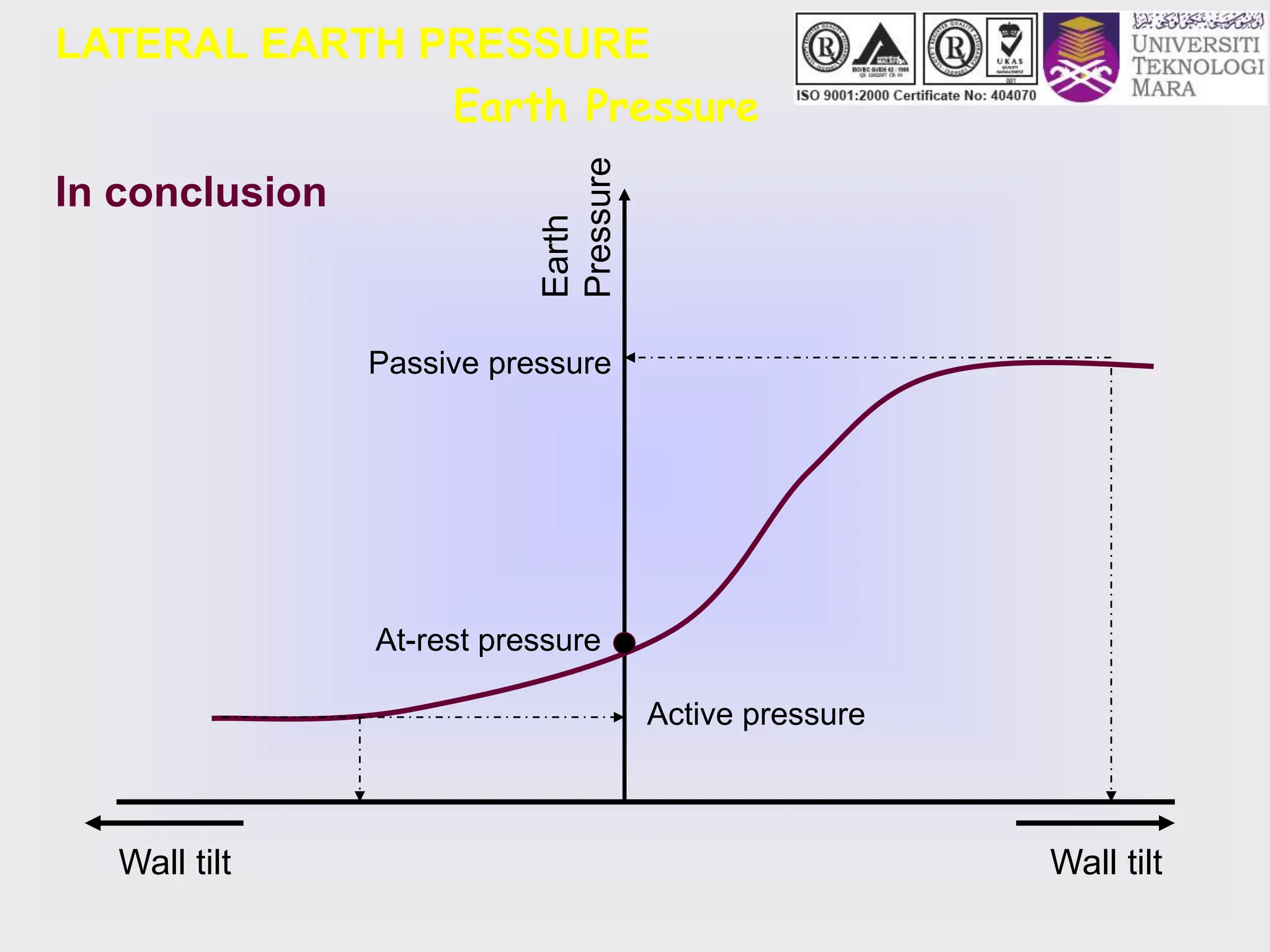 LATERAL EARTH PRESSURE
In conclusion
Earth Pressure
Wall tilt
Passive pressure
At-rest pressure
Active pressure
Earth
Pressure
Wall tilt
 