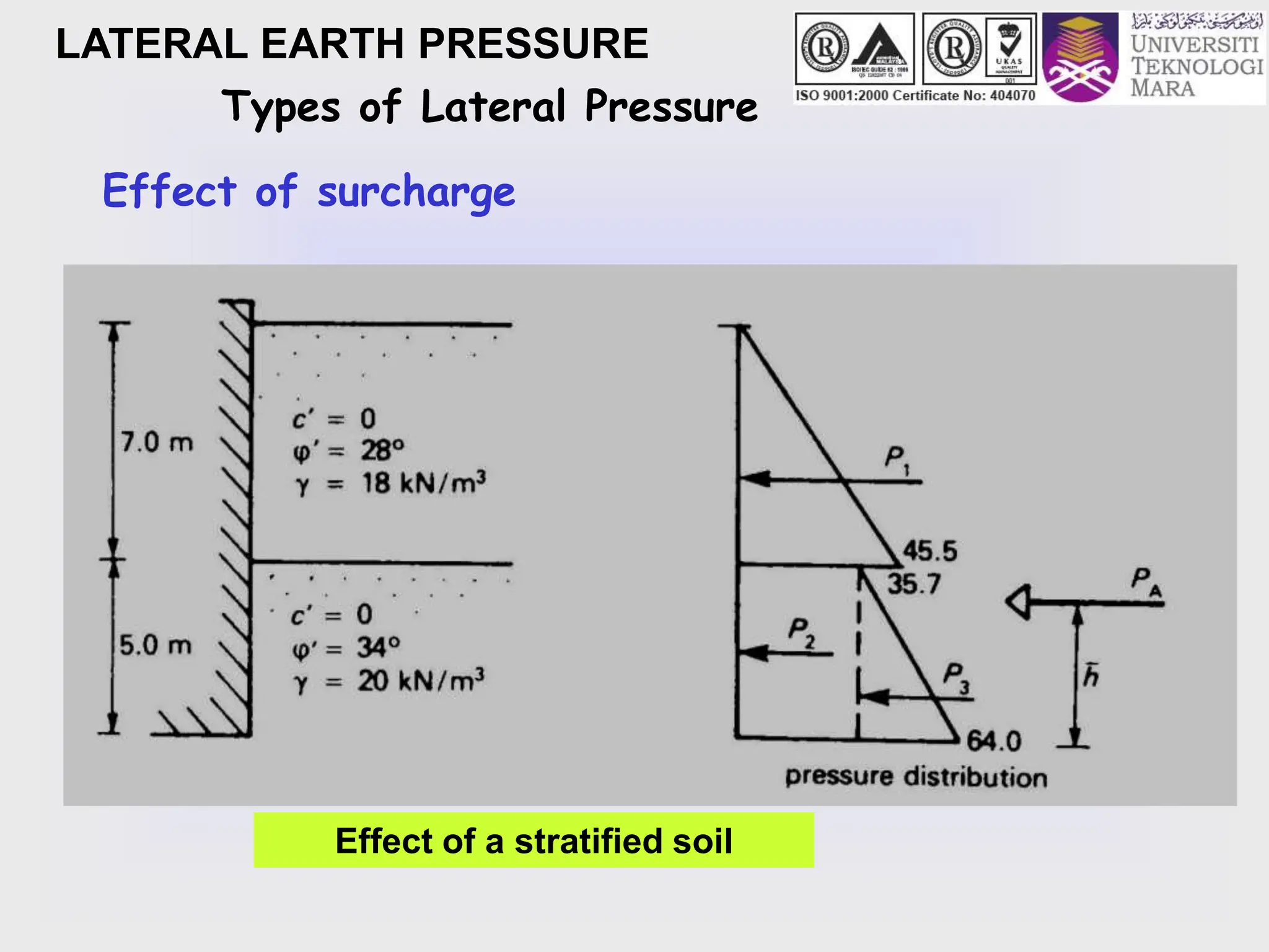 LATERAL EARTH PRESSURE
Types of Lateral Pressure
Effect of a stratified soil
Effect of surcharge
 