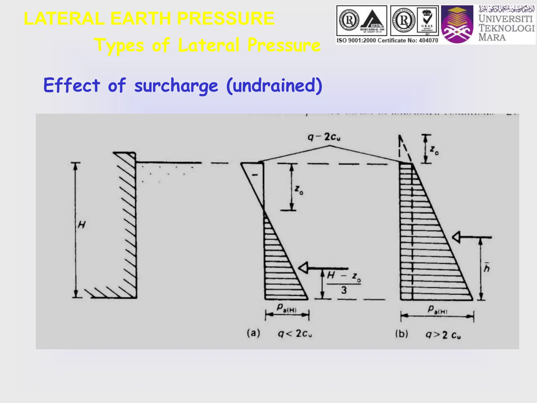 LATERAL EARTH PRESSURE
Types of Lateral Pressure
Effect of surcharge (undrained)
 
