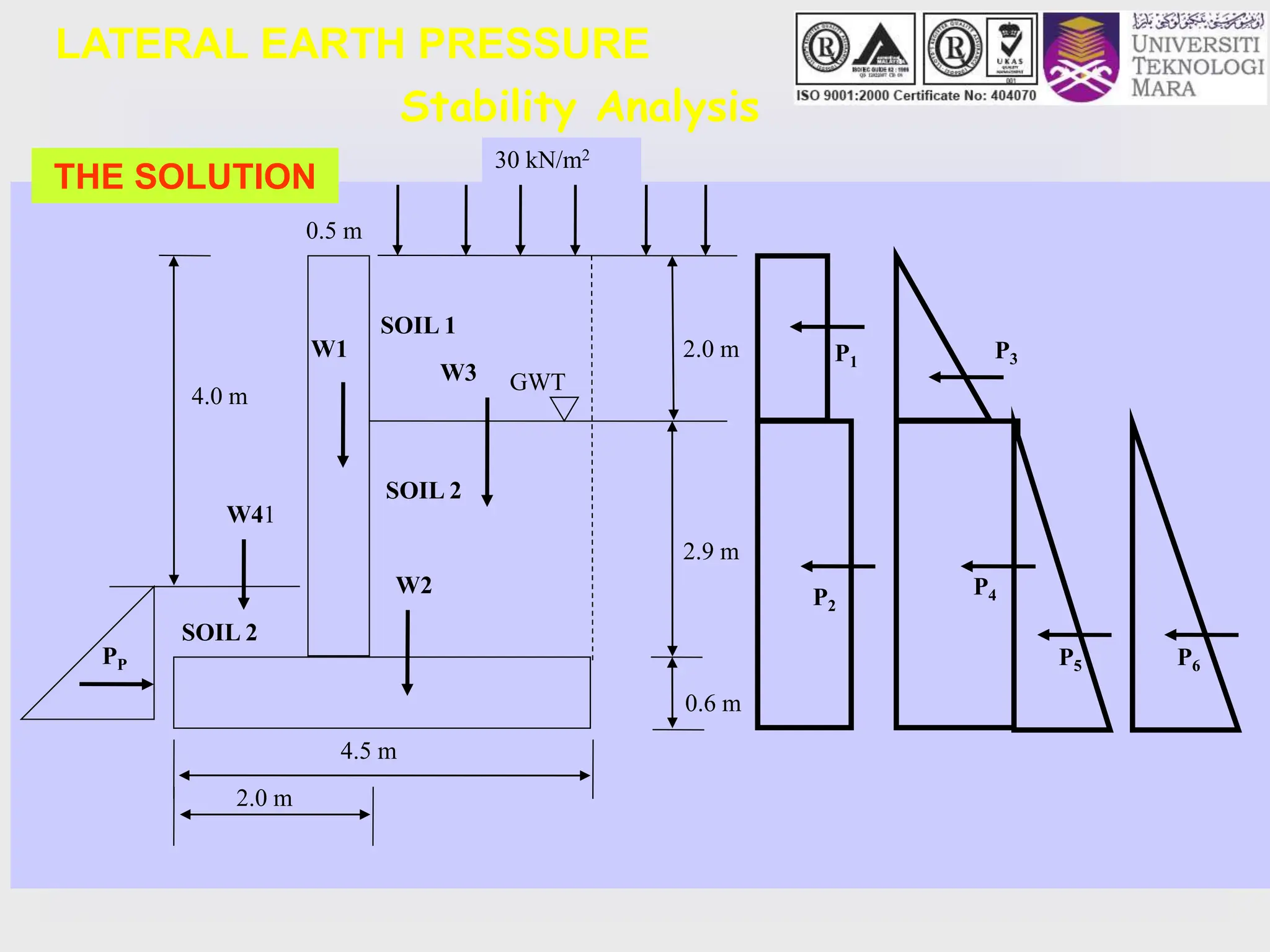 LATERAL EARTH PRESSURE
Stability Analysis
P1
P3
SOIL 2
2.0 m
0.5 m
0.6 m
2.9 m
2.0 m
GWT
4.5 m
SOIL 1
SOIL 2
30 kN/m2
4.0 m
P2
P4
PP
W41
W3
W2
W1
P5
THE SOLUTION
P6
 