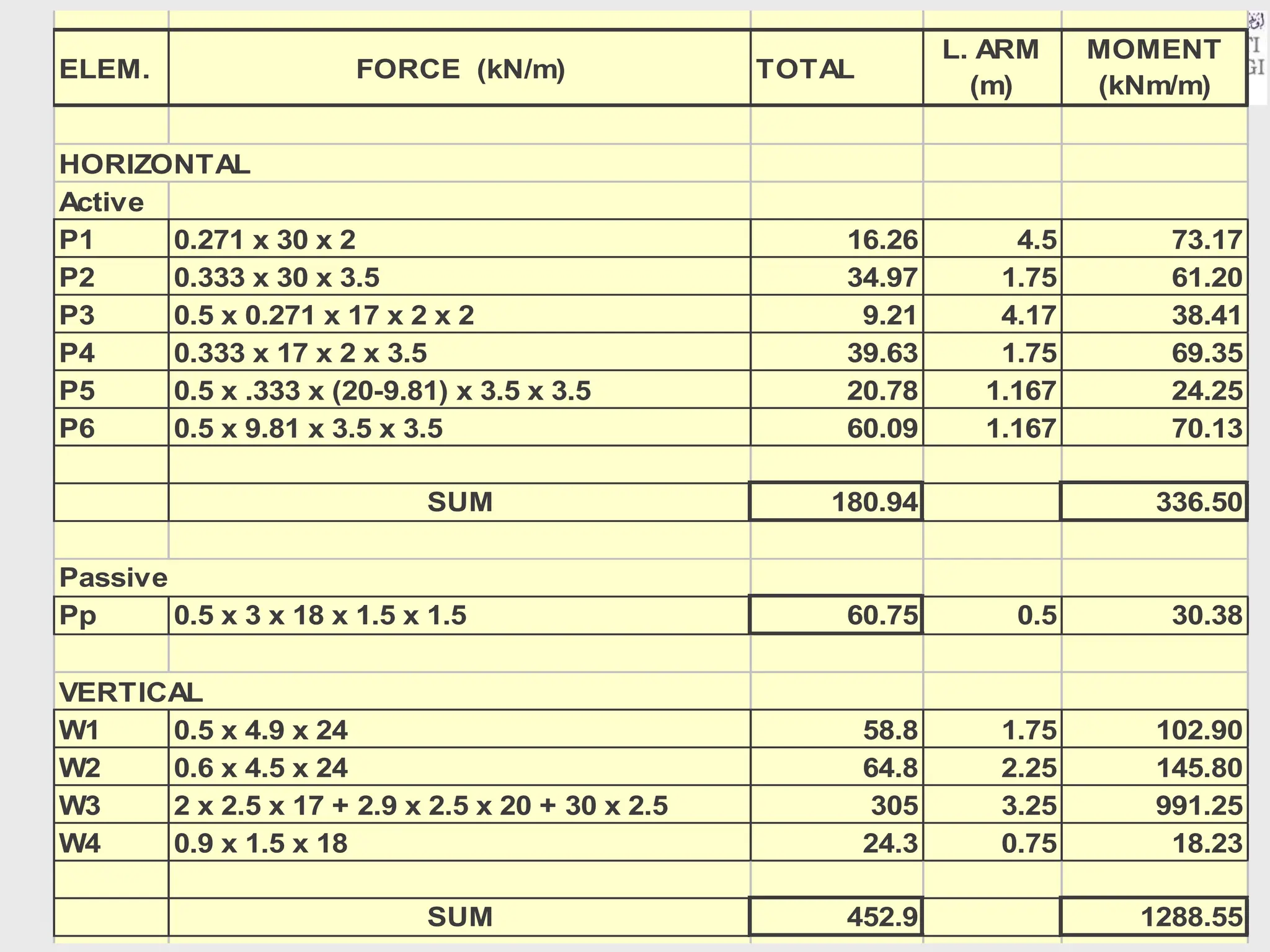 LATERAL EARTH PRESSURE
Stability Analysis
ELEM. FORCE (kN/m) TOTAL
L. ARM
(m)
MOMENT
(kNm/m)
HORIZONTAL
Active
P1 0.271 x 30 x 2 16.26 4.5 73.17
P2 0.333 x 30 x 3.5 34.97 1.75 61.20
P3 0.5 x 0.271 x 17 x 2 x 2 9.21 4.17 38.41
P4 0.333 x 17 x 2 x 3.5 39.63 1.75 69.35
P5 0.5 x .333 x (20-9.81) x 3.5 x 3.5 20.78 1.167 24.25
P6 0.5 x 9.81 x 3.5 x 3.5 60.09 1.167 70.13
SUM 180.94 336.50
Passive
Pp 0.5 x 3 x 18 x 1.5 x 1.5 60.75 0.5 30.38
VERTICAL
W1 0.5 x 4.9 x 24 58.8 1.75 102.90
W2 0.6 x 4.5 x 24 64.8 2.25 145.80
W3 2 x 2.5 x 17 + 2.9 x 2.5 x 20 + 30 x 2.5 305 3.25 991.25
W4 0.9 x 1.5 x 18 24.3 0.75 18.23
SUM 452.9 1288.55
 
