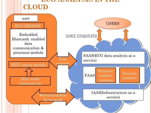 ECG ANALYSIS IN CLOUD COMPUTING