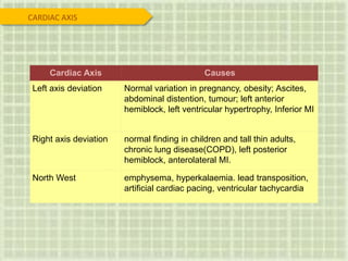 Cardiac Axis Causes
Left axis deviation Normal variation in pregnancy, obesity; Ascites,
abdominal distention, tumour; left anterior
hemiblock, left ventricular hypertrophy, Inferior MI
Right axis deviation normal finding in children and tall thin adults,
chronic lung disease(COPD), left posterior
hemiblock, anterolateral MI.
North West emphysema, hyperkalaemia. lead transposition,
artificial cardiac pacing, ventricular tachycardia
CARDIAC AXIS
 