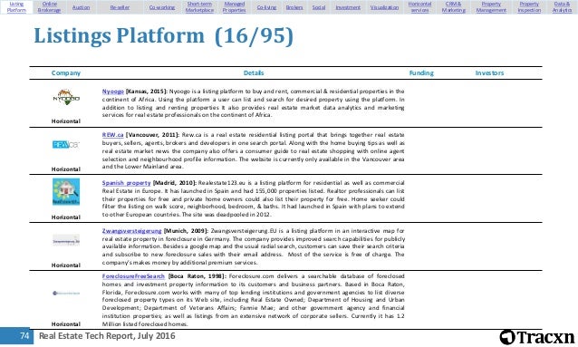 tracxn real estate tech landscape report july 2016 list land for sale by owner for free