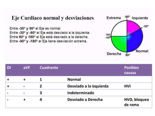DI aVF Cuadrante Posibles
causas
+ + 1 Normal
+ - 2 Desviado a la izquierda HVI
- - 3 Indeterminado
- + 4 Desviado a Derecha HVD, bloqueo
de rama
 