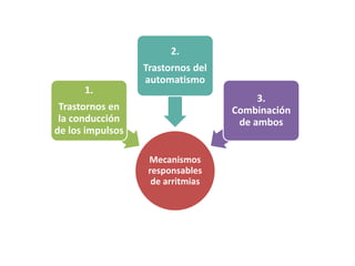 Mecanismos
responsables
de arritmias
1.
Trastornos en
la conducción
de los impulsos
2.
Trastornos del
automatismo
3.
Combinación
de ambos
 