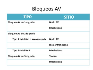 TIPO SITIO
Bloqueo AV de 1er grado Nodo AV
Infrahisiano
Bloqueo AV de 2do grado
Tipo 1: Mobitz I o Wenkenbach Nodo AV
His o infrahisiano
Tipo 2: Mobitz II Infrahisiano
Bloqueo AV de 3er grado Tronco
Infrahisiano
Bloqueos AV
 