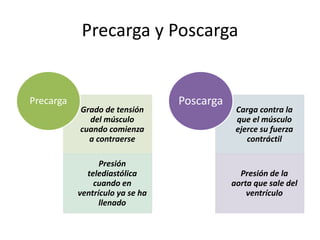 Precarga y Poscarga
Grado de tensión
del músculo
cuando comienza
a contraerse
Presión
telediastólica
cuando en
ventrículo ya se ha
llenado
Precarga
Carga contra la
que el músculo
ejerce su fuerza
contráctil
Presión de la
aorta que sale del
ventrículo
Poscarga
 