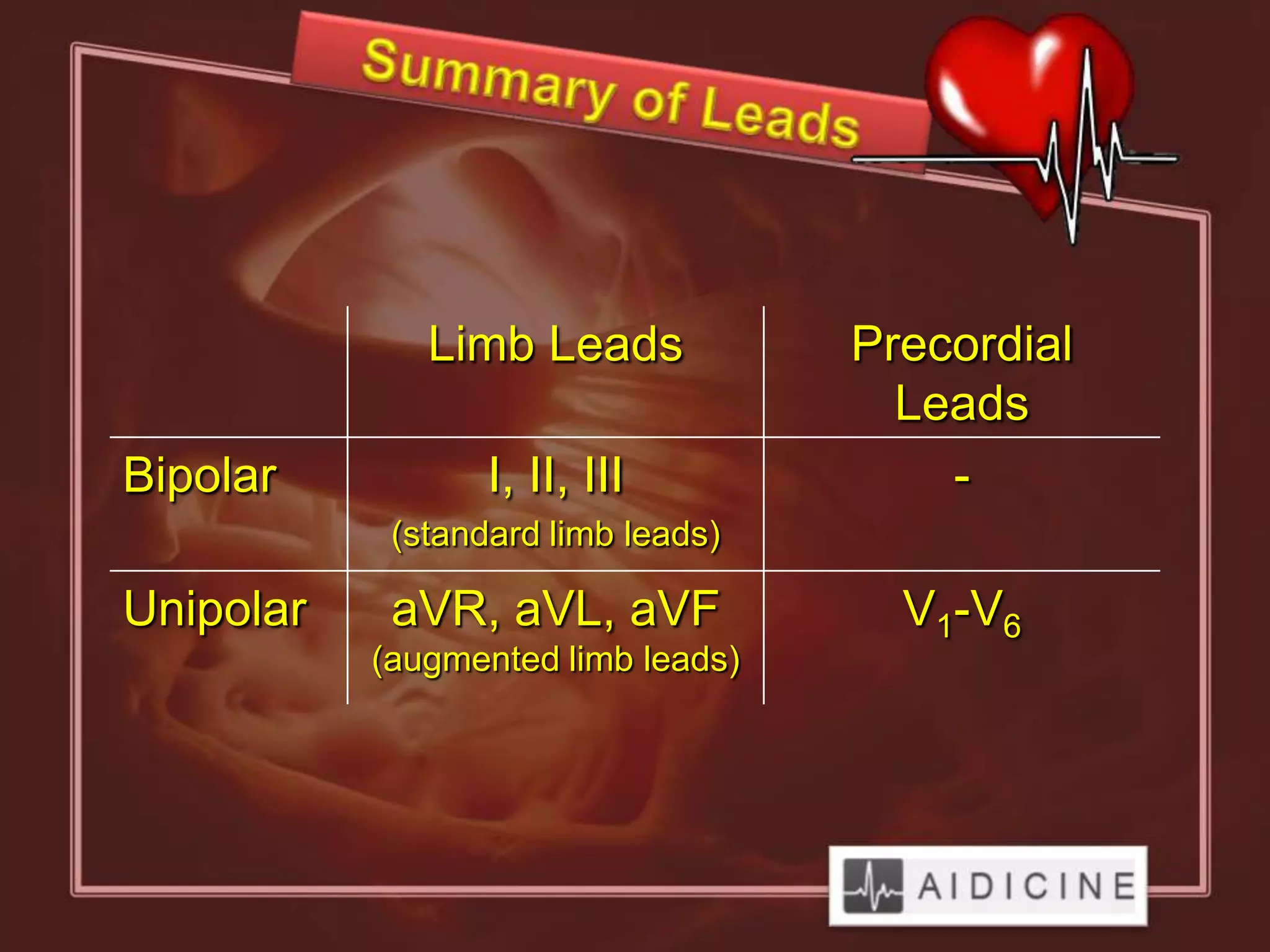 Limb Leads            Precordial
                                      Leads
Bipolar           I, II, III            -
            (standard limb leads)

Unipolar    aVR, aVL, aVF             V1-V6
           (augmented limb leads)
 
