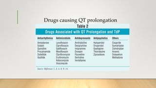 Drugs causing QT prolongation
 