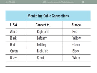 July 13, 2021 ECG intensive course for Medical students 39
 
