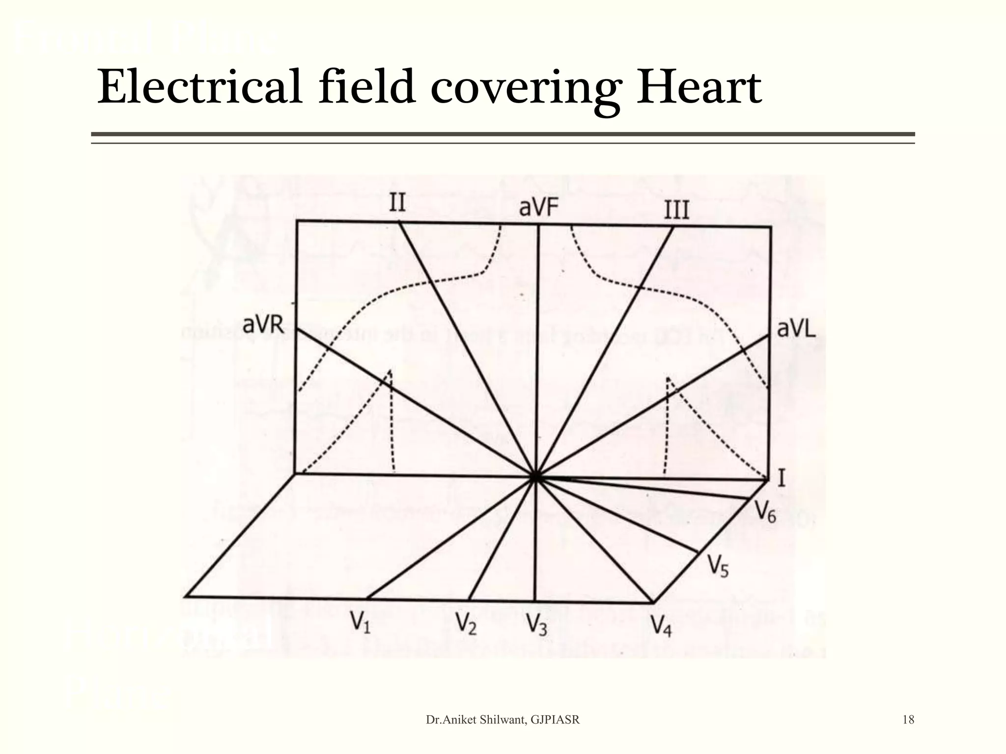 Frontal Plane
Horizontal
Plane Dr.Aniket Shilwant, GJPIASR 18
Electrical field covering Heart
 