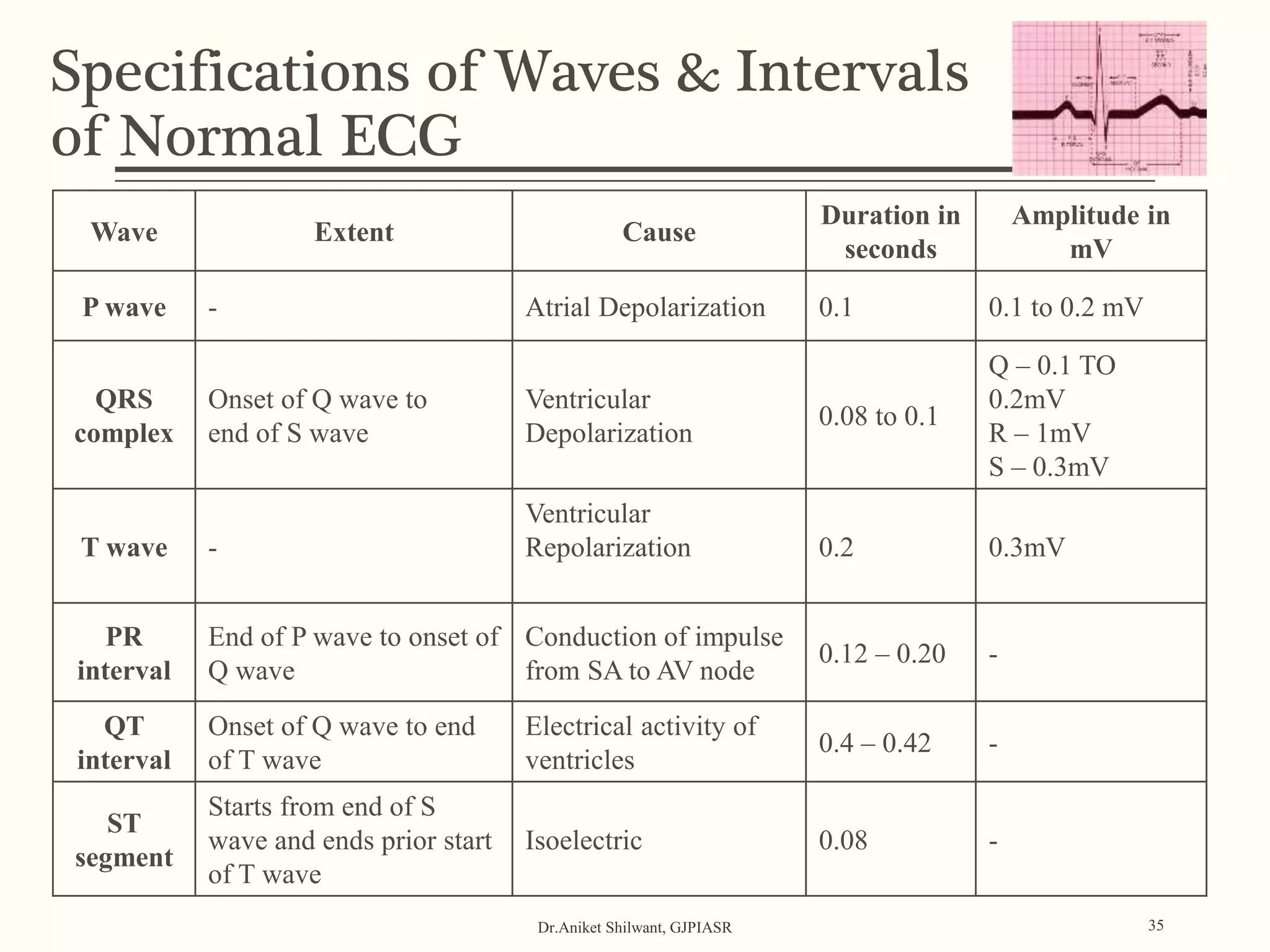 Specifications of Waves & Intervals
of Normal ECG
Dr.Aniket Shilwant, GJPIASR 35
Wave Extent Cause
Duration in
seconds
Amplitude in
mV
P wave - Atrial Depolarization 0.1 0.1 to 0.2 mV
QRS
complex
Onset of Q wave to
end of S wave
Ventricular
Depolarization
0.08 to 0.1
Q – 0.1 TO
0.2mV
R – 1mV
S – 0.3mV
T wave -
Ventricular
Repolarization 0.2 0.3mV
PR
interval
End of P wave to onset of
Q wave
Conduction of impulse
from SA to AV node
0.12 – 0.20 -
QT
interval
Onset of Q wave to end
of T wave
Electrical activity of
ventricles
0.4 – 0.42 -
ST
segment
Starts from end of S
wave and ends prior start
of T wave
Isoelectric 0.08 -
 