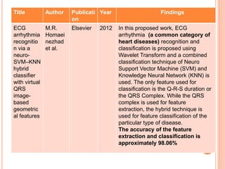 Title Author Publicati
on
Year Findings
ECG
arrhythmia
recognitio
n via a
neuro-
SVM–KNN
hybrid
classifier
with virtual
QRS
image-
based
geometric
al features
M.R.
Homaei
nezhad
et al.
Elsevier 2012 In this proposed work, ECG
arrhythmia (a common category of
heart diseases) recognition and
classification is proposed using
Wavelet Transform and a combined
classification technique of Neuro
Support Vector Machine (SVM) and
Knowledge Neural Network (KNN) is
used. The only feature used for
classification is the Q-R-S duration or
the QRS Complex. While the QRS
complex is used for feature
extraction, the hybrid technique is
used for feature classification of the
particular type of disease.
The accuracy of the feature
extraction and classification is
approximately 98.06%
 