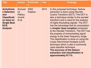 Title Author Publicatio
n
Year Findings
Arrhythmia
s Detection
and
Classificati
on base on
Single Beat
ECG
Analysis
Somsan
uk
Pathou
mvanh
et al.
IEEE
Explore
2014 In this proposed technique, feature
extraction is done using Discrete
Cosine Transform (DCT). The DCT is
also a technique similar to the wavelet
transform and is used for the analysis
of highly fluctuating signals. The DCT
has the advantage that its computation
is simpler (less complex) compared
to the Wavelet Transform. The DCT has
the property of concentrating signal
energy to the lower frequency range.
The classification is done on using the
Linear Discriminant Analysis (LDA)
technique which is also a commonly
used classifier technique.
The accuracy of the feature
extraction and classification is
approximately 97.1%
 
