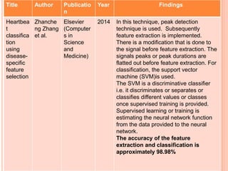 Title Author Publicatio
n
Year Findings
Heartbea
t
classifica
tion
using
disease-
specific
feature
selection
Zhanche
ng Zhang
et al.
Elsevier
(Computer
s in
Science
and
Medicine)
2014 In this technique, peak detection
technique is used. Subsequently
feature extraction is implemented.
There is a modification that is done to
the signal before feature extraction. The
signals peaks or peak durations are
flatted out before feature extraction. For
classification, the support vector
machine (SVM)is used.
The SVM is a discriminative classifier
i.e. it discriminates or separates or
classifies different values or classes
once supervised training is provided.
Supervised learning or training is
estimating the neural network function
from the data provided to the neural
network.
The accuracy of the feature
extraction and classification is
approximately 98.98%
 