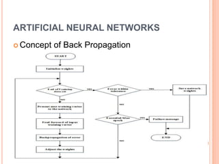 ARTIFICIAL NEURAL NETWORKS
 Concept of Back Propagation
24
 
