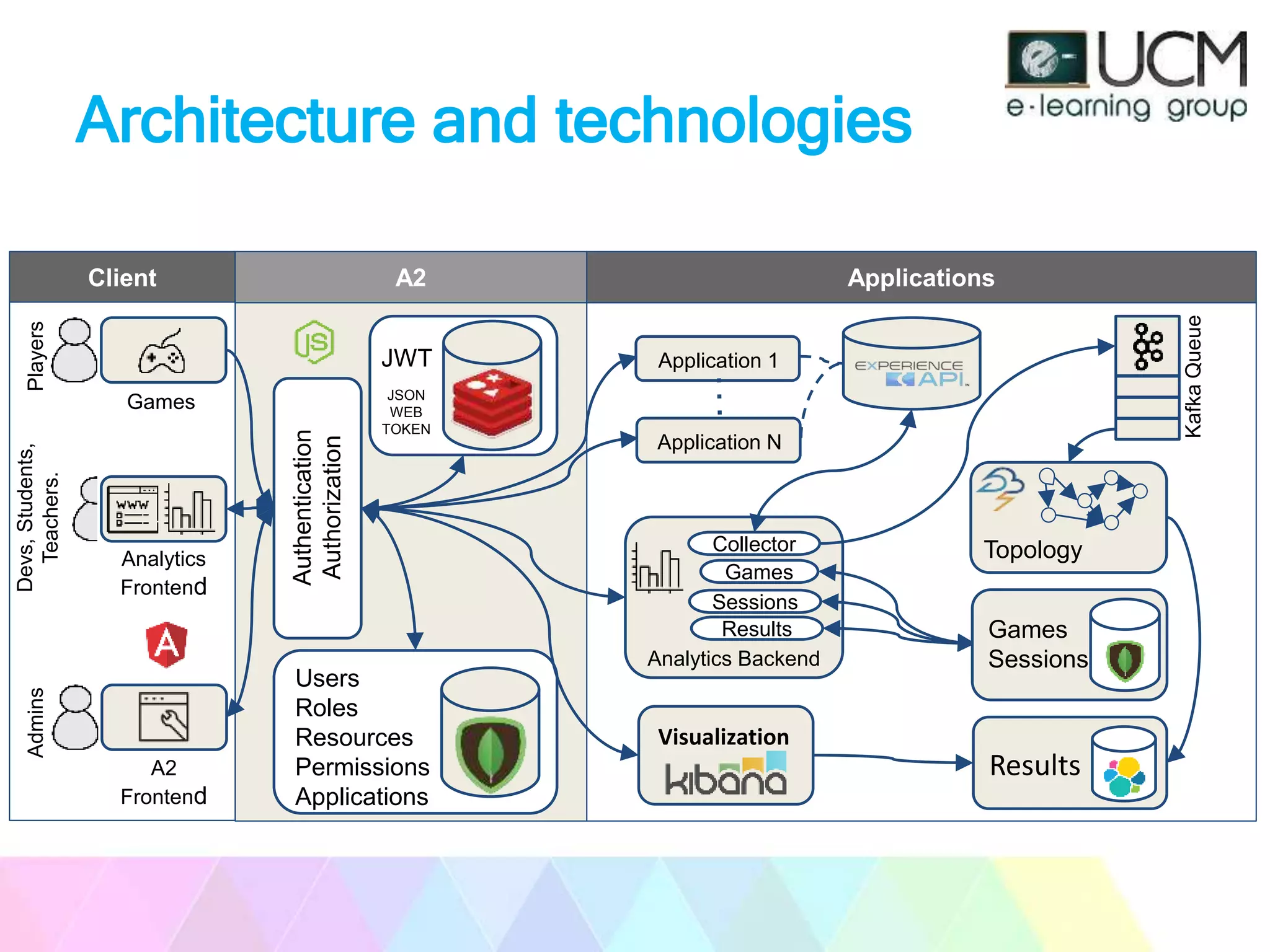 Client A2 Applications
Games
Analytics
Frontend
A2
Frontend
PlayersDevs,Students,
Teachers.
Admins
Users
Roles
Resources
Permissions
Applications
Authentication
Authorization
JWT
JSON
WEB
TOKEN
Topology
Analytics Backend
Games
Sessions
Collector
Results
Application 1
Application N
KafkaQueue
Games
Sessions
Results
Visualization
Architecture and technologies
 
