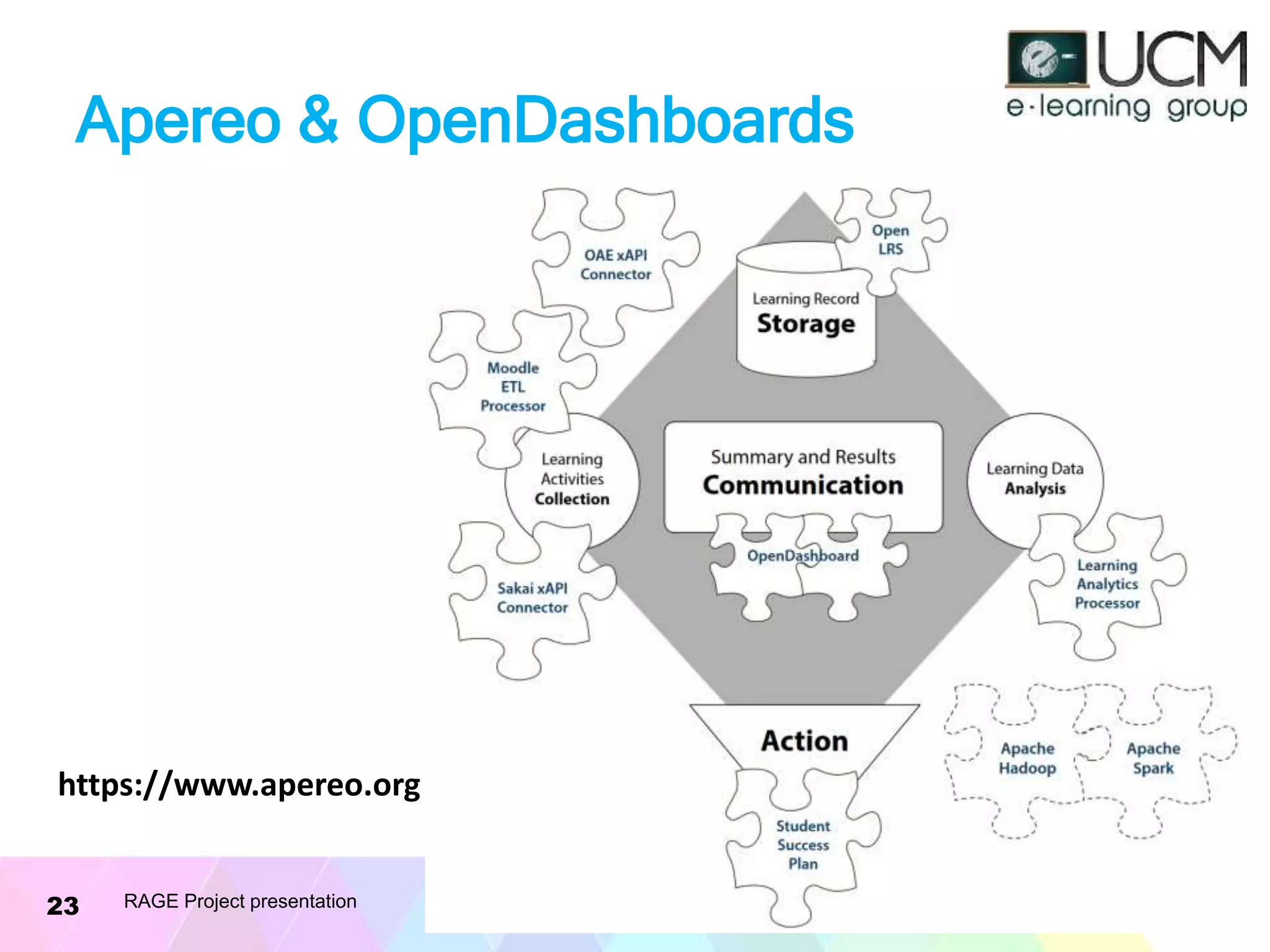 Apereo & OpenDashboards
06/10/2016RAGE Project presentation23
https://www.apereo.org
 