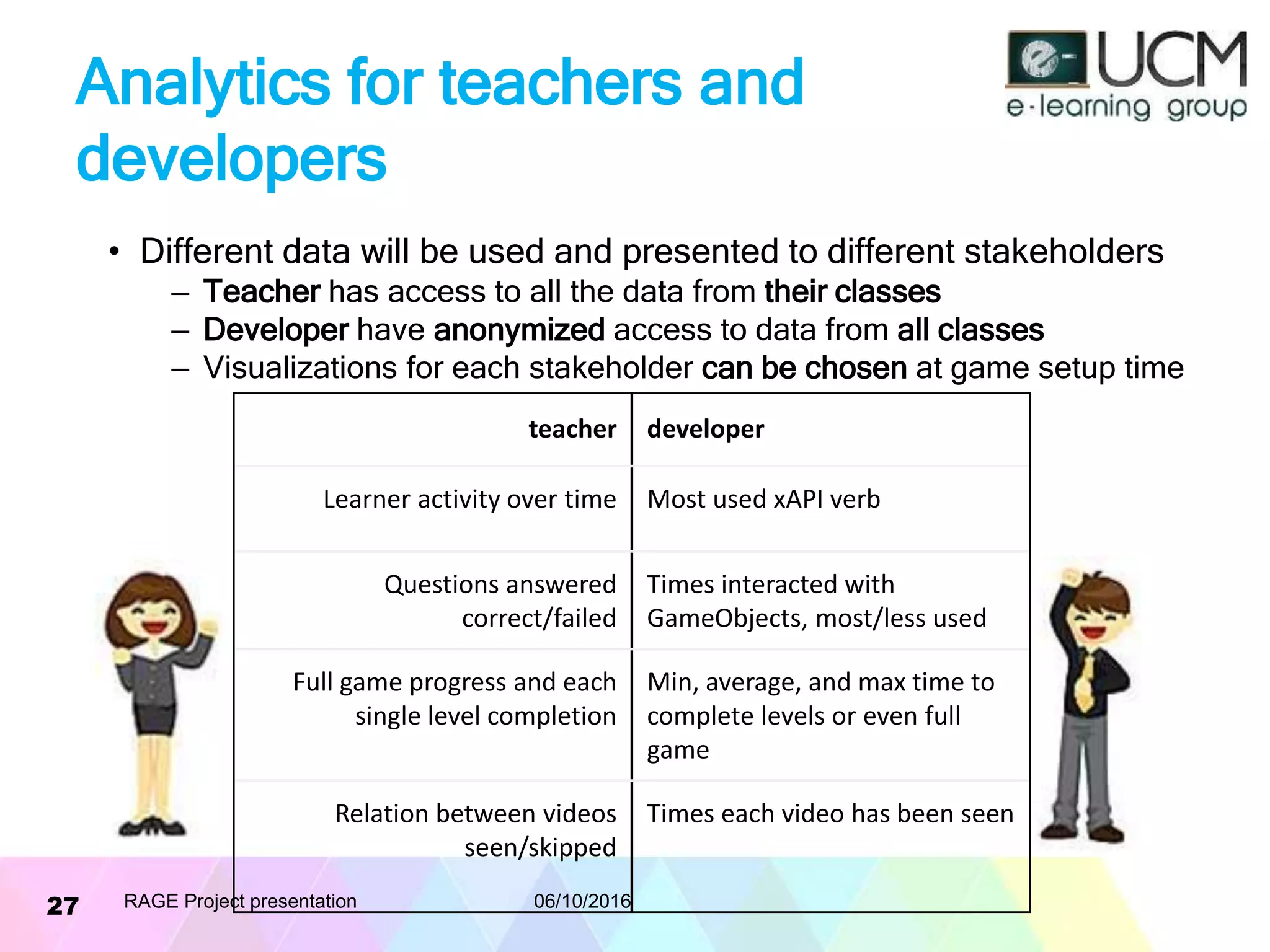 Analytics for teachers and
developers
• Different data will be used and presented to different stakeholders
– Teacher has access to all the data from their classes
– Developer have anonymized access to data from all classes
– Visualizations for each stakeholder can be chosen at game setup time
06/10/2016RAGE Project presentation27
teacher developer
Learner activity over time Most used xAPI verb
Questions answered
correct/failed
Times interacted with
GameObjects, most/less used
Full game progress and each
single level completion
Min, average, and max time to
complete levels or even full
game
Relation between videos
seen/skipped
Times each video has been seen
 