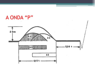 A ONDA “P”
 
