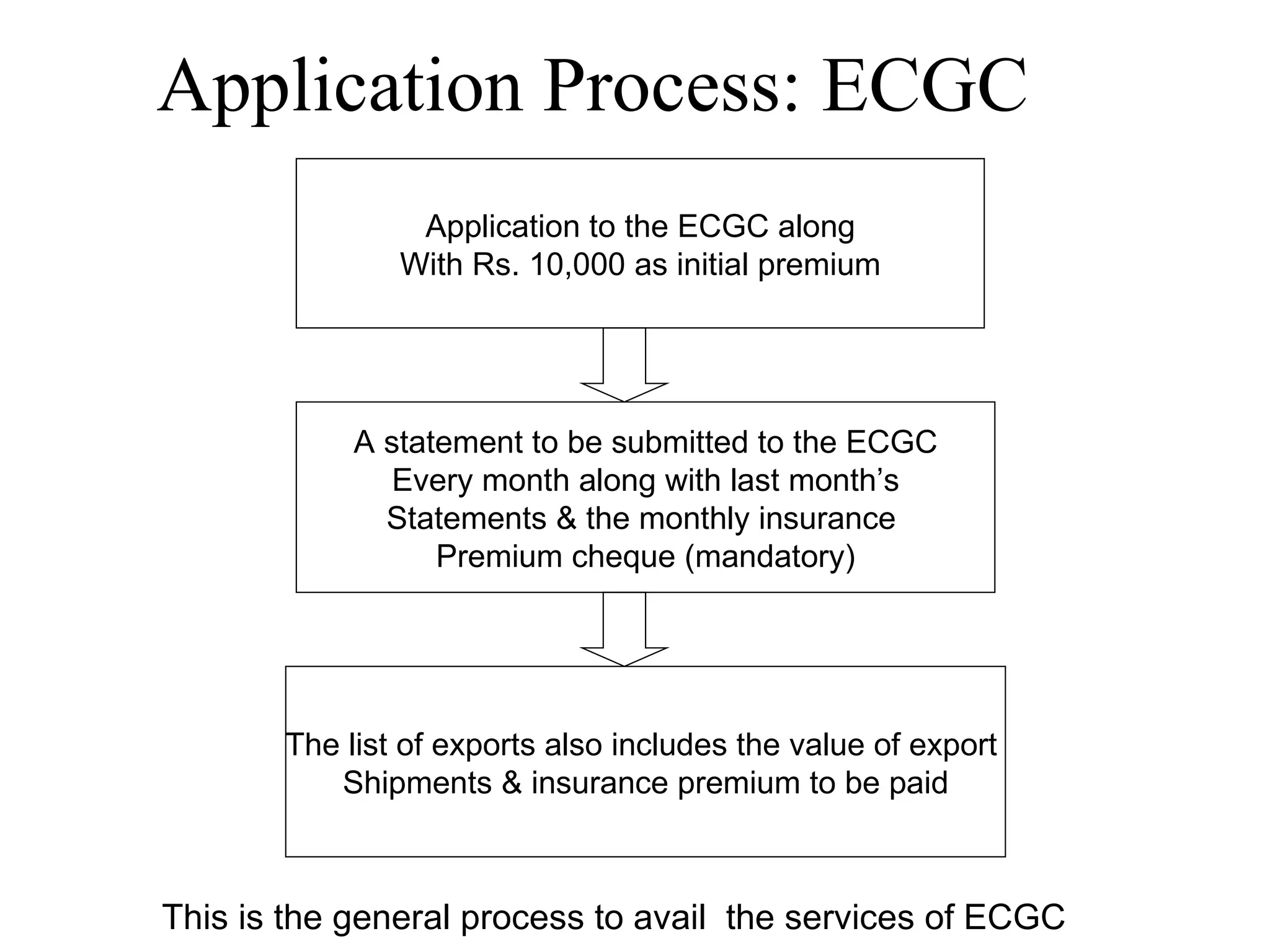 Application Process: ECGC Application to the ECGC along With Rs. 10,000 as initial premium A statement to be submitted to the ECGC Every month along with last month’s Statements & the monthly insurance  Premium cheque (mandatory) The list of exports also includes the value of export  Shipments & insurance premium to be paid This is the general process to avail  the services of ECGC 