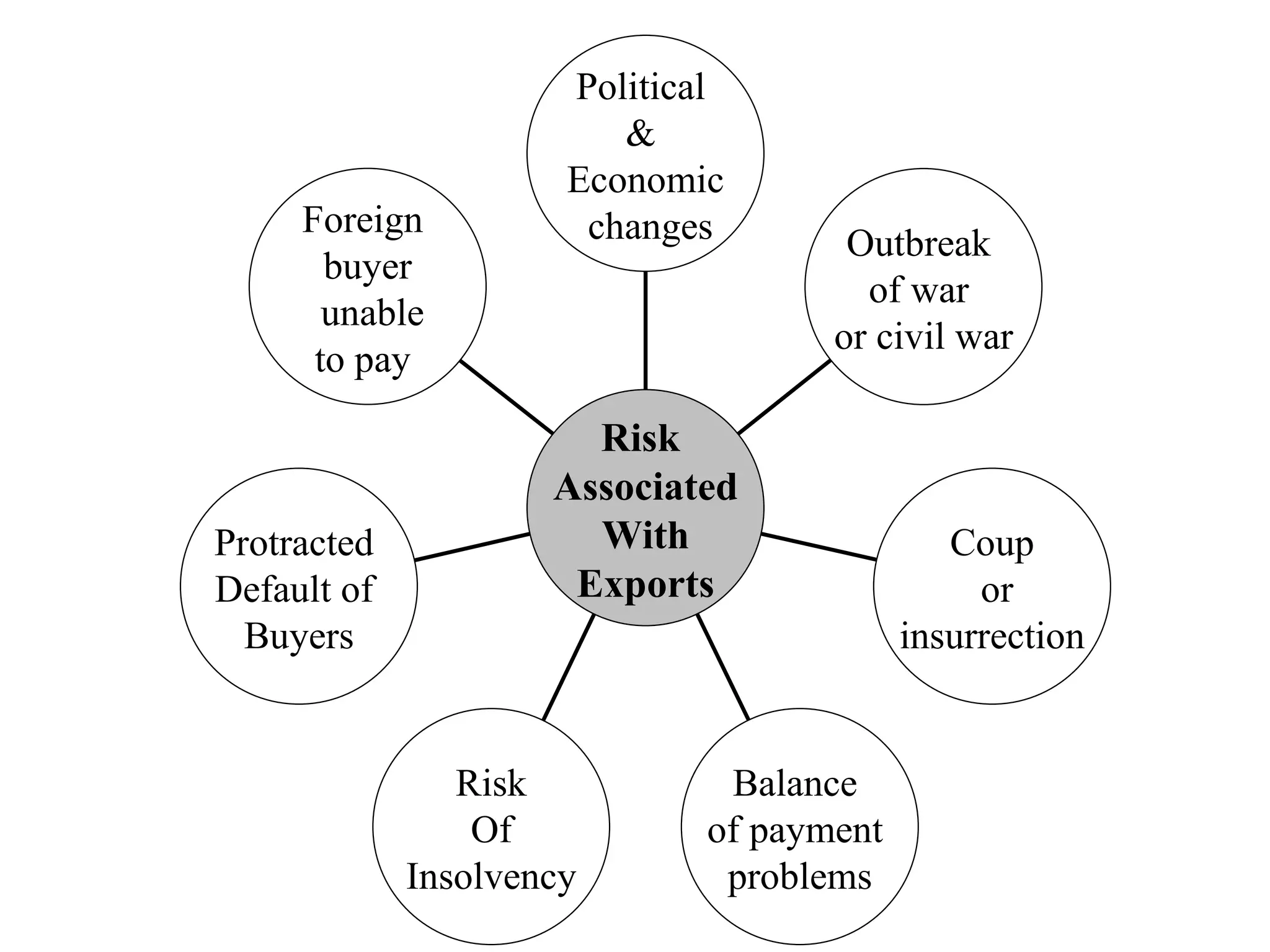 Foreign  buyer unable to pay  Protracted  Default of  Buyers Risk Of Insolvency Balance  of payment  problems Coup or insurrection Outbreak  of war  or civil war Political  &  Economic changes Risk  Associated With Exports 
