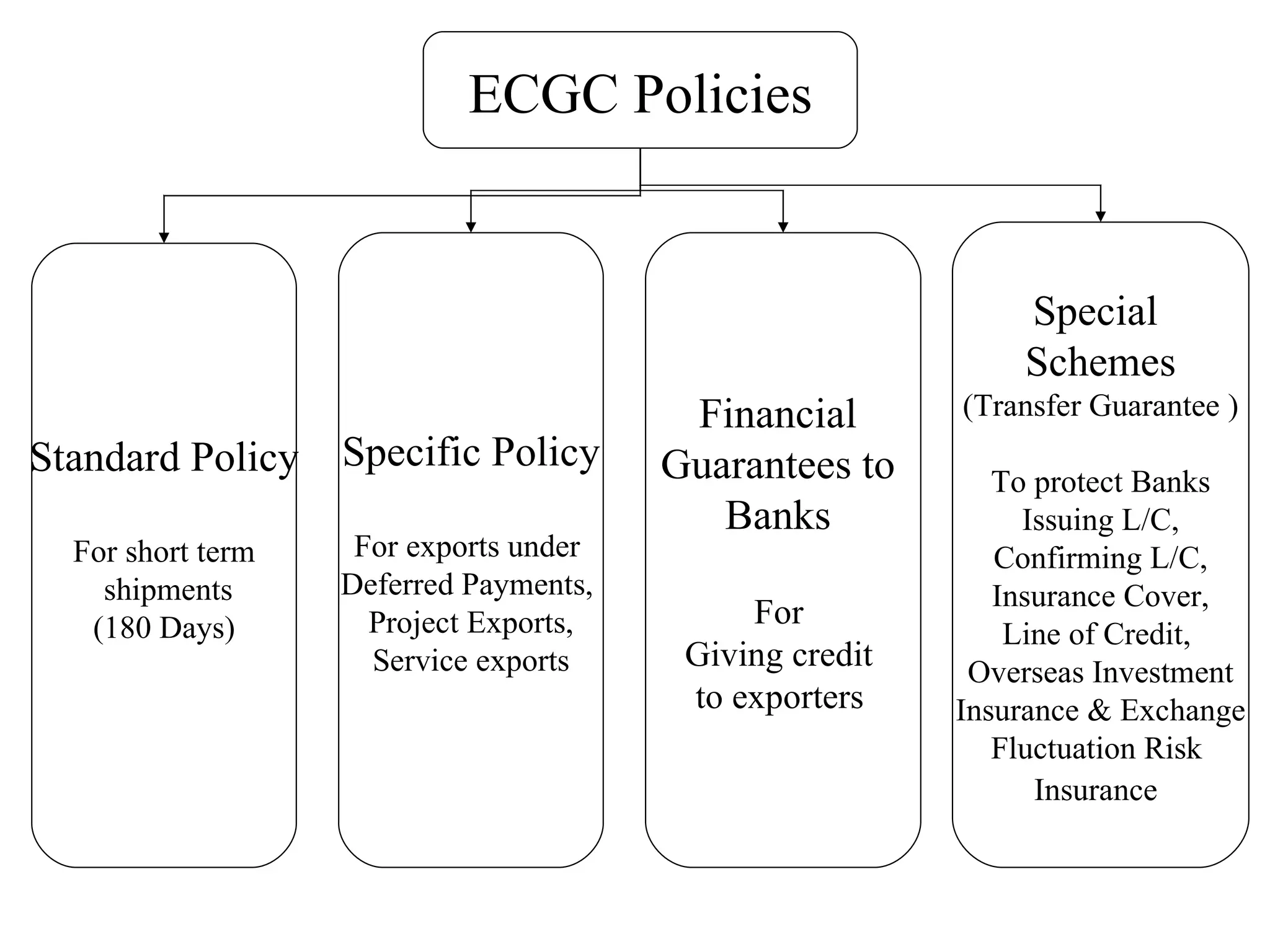 ECGC Policies Specific Policy For exports under  Deferred Payments,  Project Exports, Service exports Standard Policy For short term shipments (180 Days) Financial  Guarantees to  Banks  For  Giving credit  to exporters   Special  Schemes ( Transfer Guarantee ) To protect Banks Issuing L/C, Confirming L/C, Insurance Cover, Line of Credit,  Overseas Investment Insurance & Exchange  Fluctuation Risk  Insurance   