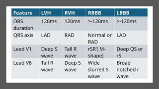 Electrocardiogram (ECG) Changes in LVH, RVH, RBBB, and LBBB Explained ...