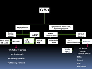 CHDs
Asymptomatic
Symptomatic Retarction,,
hepatomegaly,CHF
Absent
Femoral pulse
Coarctation
Aorta
Normal
femoral
Loud S2
Insignificant murmur
V.S.D.
P.D.A.
Normal s2
No Murmur
DILATED
CARDIOMYOPATHY
HSM -
Ebstein’s
SEM-
Aortic stenosis
Ejection
systolic
murmur
HSM
LS B
V.S.D.
APEX
MR
Wide split
S2 - ASD
Normal S2
➢Radiating to carotid
aortic stenosis
➢Radiating to axills
Pulmonary stenosis
 