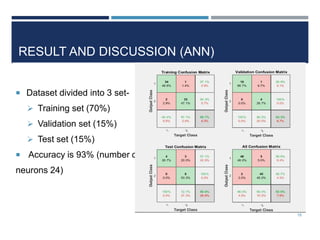 RESULT AND DISCUSSION (ANN)
 Dataset divided into 3 set-
 Training set (70%)
 Validation set (15%)
 Test set (15%)
 Accuracy is 93% (number of
neurons 24)
18
 